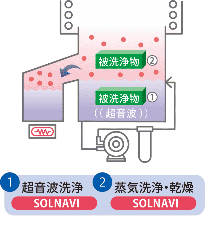 1槽式自動洗浄システム