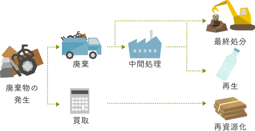 適切に処理することで「廃棄物」が「資源」へ